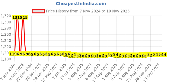 moglix.com Auto Pearl PU, Velvet &a; Wooden Beads Black Rectangular Seat Cushion for Ford Figo 2019 (Pack of 2 ) auto pearl Price History Graph from 7 Nov 2024 to 18 Nov 2025
