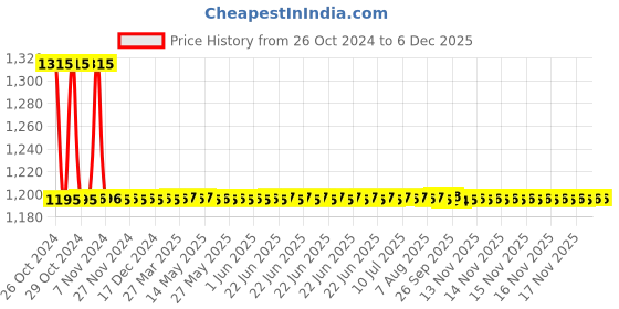 moglix.com Auto Pearl PU, Velvet &a; Wooden Beads Black Rectangular Seat Cushion for Ford Figo (Pack of 2 ) auto pearl Price History Graph from 26 Oct 2024 to 5 Dec 2025