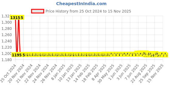 moglix.com Auto Pearl PU, Velvet &a; Wooden Beads Black Rectangular Seat Cushion for Honda Amaze 2018 (Pack of 2 ) auto pearl Price History Graph from 25 Oct 2024 to 15 Nov 2025