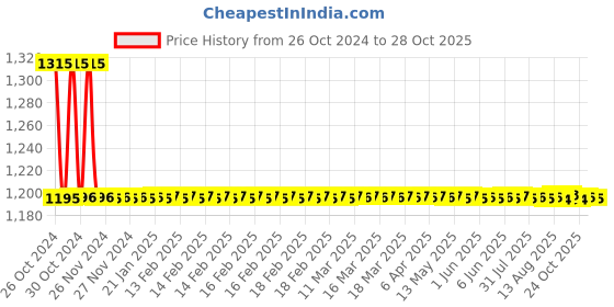 moglix.com Auto Pearl PU, Velvet &a; Wooden Beads Black Rectangular Seat Cushion for Honda Amaze Type-2 (Pack of 2 ) auto pearl Price History Graph from 26 Oct 2024 to 28 Oct 2025