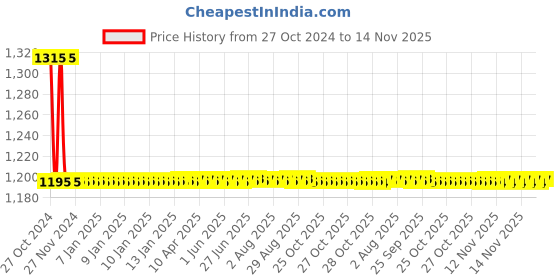 moglix.com Auto Pearl PU, Velvet &a; Wooden Beads Black Rectangular Seat Cushion for Honda CR-V (Pack of 2 ) auto pearl Price History Graph from 27 Oct 2024 to 14 Nov 2025