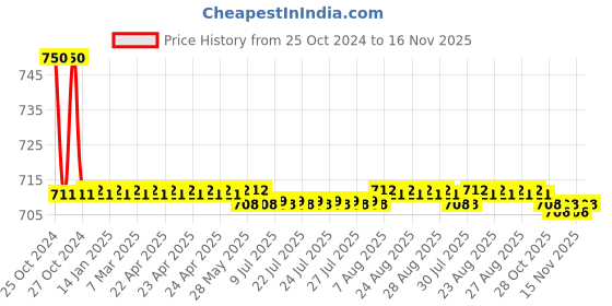 moglix.com Auto Pearl PU, Velvet &a; Wooden Beads Black Rectangular Seat Cushion for Honda Jazz auto pearl Price History Graph from 25 Oct 2024 to 15 Nov 2025