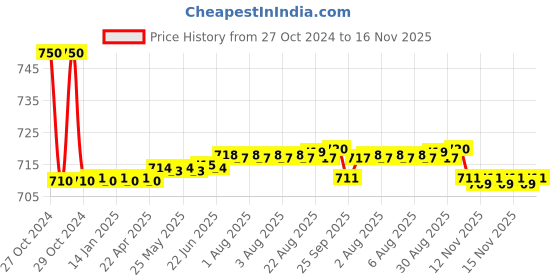 moglix.com Auto Pearl PU, Velvet &a; Wooden Beads Black Rectangular Seat Cushion for Hyundai Elite i20 auto pearl Price History Graph from 27 Oct 2024 to 16 Nov 2025