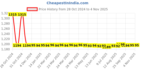 moglix.com Auto Pearl PU, Velvet &a; Wooden Beads Black Rectangular Seat Cushion for Hyundai Elite i20 2018 (Pack of 2 ) auto pearl Price History Graph from 28 Oct 2024 to 2 Nov 2025