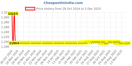 moglix.com Auto Pearl PU, Velvet &a; Wooden Beads Black Rectangular Seat Cushion for Hyundai Elite i20 (Pack of 2 ) auto pearl Price History Graph from 28 Oct 2024 to 4 Dec 2025