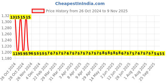 moglix.com Auto Pearl PU, Velvet &a; Wooden Beads Black Rectangular Seat Cushion for Hyundai Fluidic Verna 4S (Pack of 2 ) auto pearl Price History Graph from 26 Oct 2024 to 8 Nov 2025