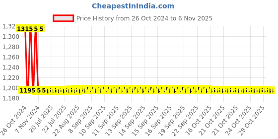 moglix.com Auto Pearl PU, Velvet &a; Wooden Beads Black Rectangular Seat Cushion for Hyundai Grand i10 (Pack of 2 ) auto pearl Price History Graph from 26 Oct 2024 to 6 Nov 2025