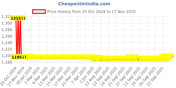 moglix.com Auto Pearl PU, Velvet &a; Wooden Beads Black Rectangular Seat Cushion for Hyundai i20 (Pack of 2 ) auto pearl Price History Graph from 25 Oct 2024 to 17 Nov 2025