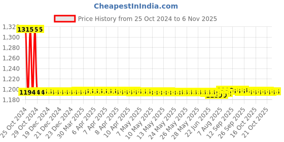moglix.com Auto Pearl PU, Velvet &a; Wooden Beads Black Rectangular Seat Cushion for Hyundai Xcent (Pack of 2 ) auto pearl Price History Graph from 25 Oct 2024 to 6 Nov 2025