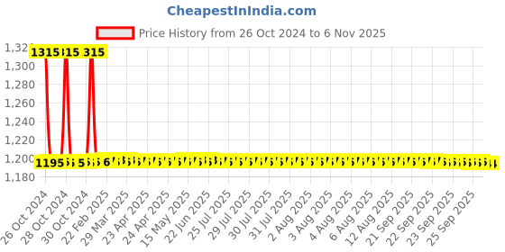 moglix.com Auto Pearl PU, Velvet &a; Wooden Beads Black Rectangular Seat Cushion for Jaguar F-Type (Pack of 2 ) auto pearl Price History Graph from 26 Oct 2024 to 5 Nov 2025