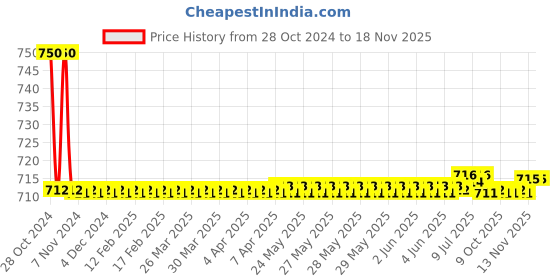 moglix.com Auto Pearl PU, Velvet &a; Wooden Beads Black Rectangular Seat Cushion for Land Rover Discovery Sport auto pearl Price History Graph from 28 Oct 2024 to 17 Nov 2025