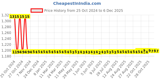 moglix.com Auto Pearl PU, Velvet &a; Wooden Beads Black Rectangular Seat Cushion for Land Rover Range Rover Evoque (Pack of 2 ) auto pearl Price History Graph from 25 Oct 2024 to 5 Dec 2025