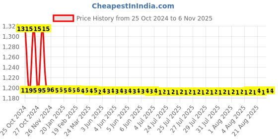 moglix.com Auto Pearl PU, Velvet &a; Wooden Beads Black Rectangular Seat Cushion for Land Rover Range Rover (Pack of 2 ) auto pearl Price History Graph from 25 Oct 2024 to 6 Nov 2025