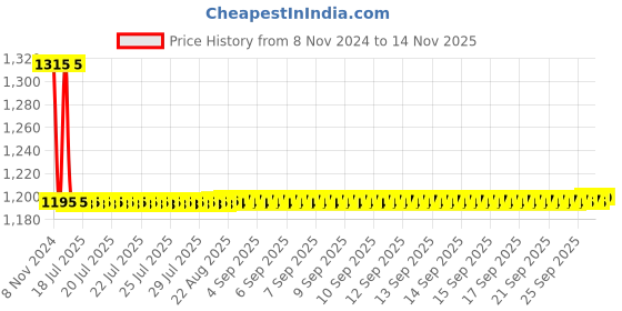 moglix.com Auto Pearl PU, Velvet &a; Wooden Beads Black Rectangular Seat Cushion for Mahindra KUV 100 (Pack of 2 ) auto pearl Price History Graph from 8 Nov 2024 to 14 Nov 2025
