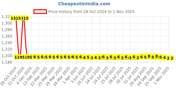 moglix.com Auto Pearl PU, Velvet &a; Wooden Beads Black Rectangular Seat Cushion for Mahindra Quanto (Pack of 2 ) auto pearl Price History Graph from 28 Oct 2024 to 1 Nov 2025