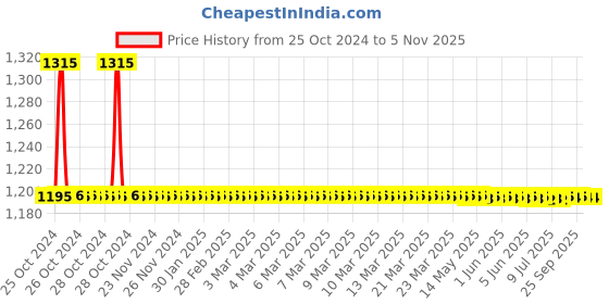 moglix.com Auto Pearl PU, Velvet &a; Wooden Beads Black Rectangular Seat Cushion for Mahindra Rexton (Pack of 2 ) auto pearl Price History Graph from 25 Oct 2024 to 1 Nov 2025