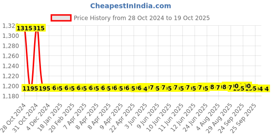 moglix.com Auto Pearl PU, Velvet &a; Wooden Beads Black Rectangular Seat Cushion for Mahindra XUV 300 (Pack of 2 ) auto pearl Price History Graph from 28 Oct 2024 to 17 Oct 2025