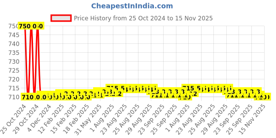 moglix.com Auto Pearl PU, Velvet &a; Wooden Beads Black Rectangular Seat Cushion for Maruti Suzuki Ciaz auto pearl Price History Graph from 25 Oct 2024 to 15 Nov 2025
