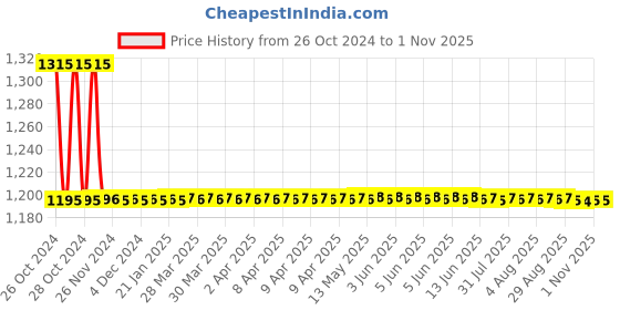 moglix.com Auto Pearl PU, Velvet &a; Wooden Beads Black Rectangular Seat Cushion for Maruti Suzuki Gypsy King (Pack of 2 ) auto pearl Price History Graph from 26 Oct 2024 to 1 Nov 2025