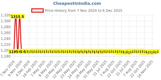 moglix.com Auto Pearl PU, Velvet &a; Wooden Beads Black Rectangular Seat Cushion for Maruti Suzuki Swift Dezire Type-1 (Pack of 2 ) auto pearl Price History Graph from 7 Nov 2024 to 5 Dec 2025