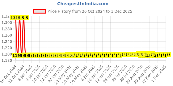 moglix.com Auto Pearl PU, Velvet &a; Wooden Beads Black Rectangular Seat Cushion for Maruti Suzuki Swift Type-4 (Pack of 2 ) auto pearl Price History Graph from 26 Oct 2024 to 1 Dec 2025