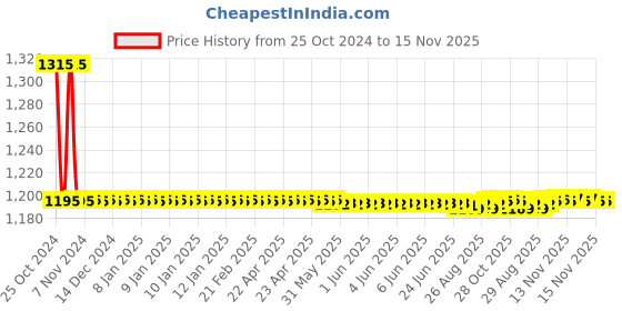 moglix.com Auto Pearl PU, Velvet &a; Wooden Beads Black Rectangular Seat Cushion for Maruti Suzuki WagonR 2010 (Pack of 2 ) auto pearl Price History Graph from 25 Oct 2024 to 15 Nov 2025