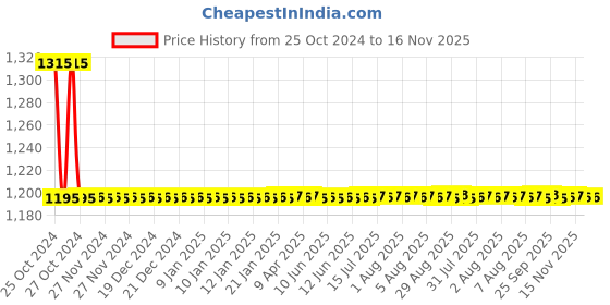 moglix.com Auto Pearl PU, Velvet &a; Wooden Beads Black Rectangular Seat Cushion for Opel Astra (Pack of 2 ) auto pearl Price History Graph from 25 Oct 2024 to 15 Nov 2025
