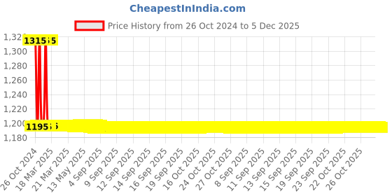 moglix.com Auto Pearl PU, Velvet &a; Wooden Beads Black Rectangular Seat Cushion for Porsche Cayman (Pack of 2 ) auto pearl Price History Graph from 26 Oct 2024 to 4 Dec 2025