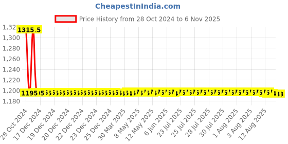 moglix.com Auto Pearl PU, Velvet &a; Wooden Beads Black Rectangular Seat Cushion for Range Rover Evoque (Pack of 2 ) auto pearl Price History Graph from 28 Oct 2024 to 5 Nov 2025