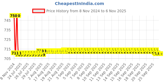 moglix.com Auto Pearl PU, Velvet &a; Wooden Beads Black Rectangular Seat Cushion for Renault Fluence auto pearl Price History Graph from 8 Nov 2024 to 5 Nov 2025