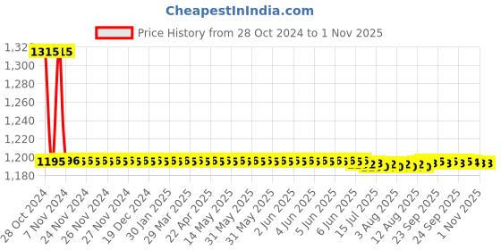 moglix.com Auto Pearl PU, Velvet &a; Wooden Beads Black Rectangular Seat Cushion for Renault Fluence (Pack of 2 ) auto pearl Price History Graph from 28 Oct 2024 to 1 Nov 2025