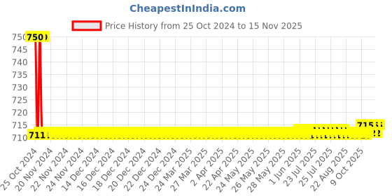 moglix.com Auto Pearl PU, Velvet &a; Wooden Beads Black Rectangular Seat Cushion for Renault Kwid 2018 auto pearl Price History Graph from 25 Oct 2024 to 15 Nov 2025