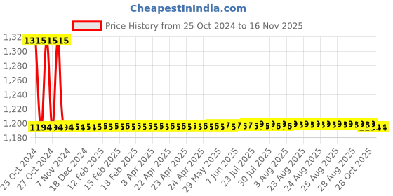 moglix.com Auto Pearl PU, Velvet &a; Wooden Beads Black Rectangular Seat Cushion for Renault Kwid (Pack of 2 ) auto pearl Price History Graph from 25 Oct 2024 to 15 Nov 2025