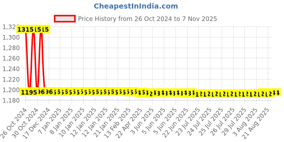 moglix.com Auto Pearl PU, Velvet &a; Wooden Beads Black Rectangular Seat Cushion for Renault Pulse (Pack of 2 ) auto pearl Price History Graph from 26 Oct 2024 to 6 Nov 2025