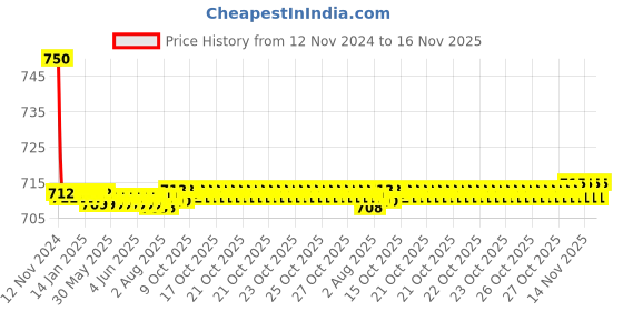 moglix.com Auto Pearl PU, Velvet &a; Wooden Beads Black Rectangular Seat Cushion for Skoda Laura auto pearl Price History Graph from 12 Nov 2024 to 16 Nov 2025