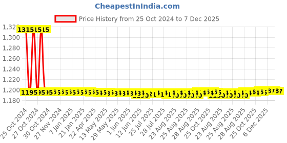 moglix.com Auto Pearl PU, Velvet &a; Wooden Beads Black Rectangular Seat Cushion for Skoda Octavia (Pack of 2 ) auto pearl Price History Graph from 25 Oct 2024 to 6 Dec 2025