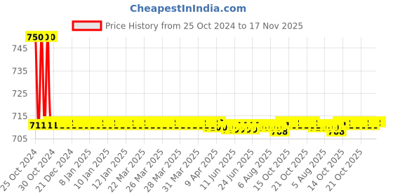 moglix.com Auto Pearl PU, Velvet &a; Wooden Beads Black Rectangular Seat Cushion for Skoda Rapid auto pearl Price History Graph from 25 Oct 2024 to 17 Nov 2025