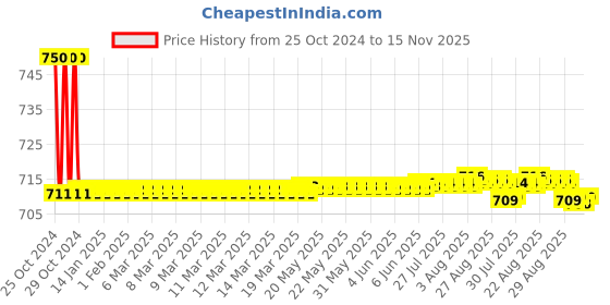 moglix.com Auto Pearl PU, Velvet &a; Wooden Beads Black Rectangular Seat Cushion for Skoda Rapid 2012 auto pearl Price History Graph from 25 Oct 2024 to 15 Nov 2025