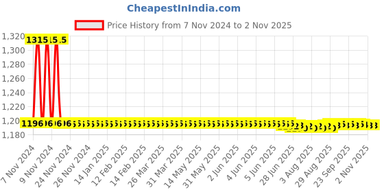 moglix.com Auto Pearl PU, Velvet &a; Wooden Beads Black Rectangular Seat Cushion for Skoda Rapid 2012 (Pack of 2 ) auto pearl Price History Graph from 7 Nov 2024 to 1 Nov 2025