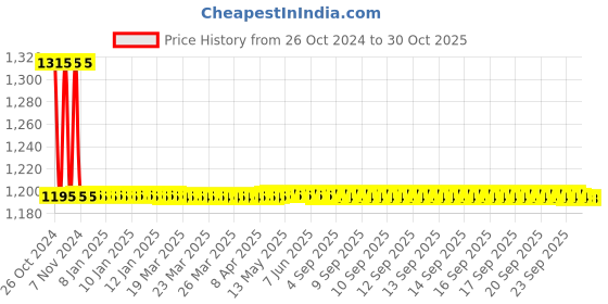 moglix.com Auto Pearl PU, Velvet &a; Wooden Beads Black Rectangular Seat Cushion for Subaru WRX (Pack of 2 ) auto pearl Price History Graph from 26 Oct 2024 to 30 Oct 2025
