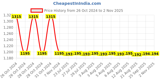 moglix.com Auto Pearl PU, Velvet &a; Wooden Beads Black Rectangular Seat Cushion for Tata Grand Dicor (Pack of 2 ) auto pearl Price History Graph from 26 Oct 2024 to 1 Nov 2025
