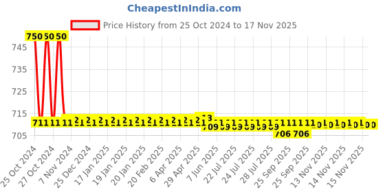 moglix.com Auto Pearl PU, Velvet &a; Wooden Beads Black Rectangular Seat Cushion for Tata Indica auto pearl Price History Graph from 25 Oct 2024 to 17 Nov 2025