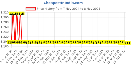 moglix.com Auto Pearl PU, Velvet &a; Wooden Beads Black Rectangular Seat Cushion for Tata Indica (Pack of 2 ) auto pearl Price History Graph from 7 Nov 2024 to 8 Nov 2025