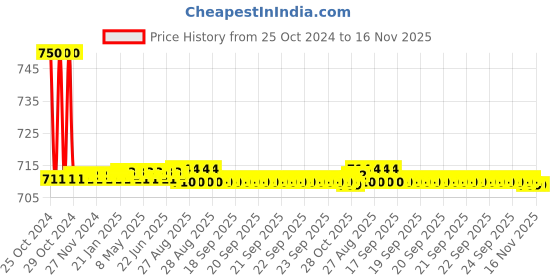moglix.com Auto Pearl PU, Velvet &a; Wooden Beads Black Rectangular Seat Cushion for Tata Safari Storme auto pearl Price History Graph from 25 Oct 2024 to 16 Nov 2025