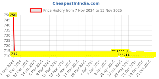 moglix.com Auto Pearl PU, Velvet &a; Wooden Beads Black Rectangular Seat Cushion for Toyota Altis auto pearl Price History Graph from 7 Nov 2024 to 13 Nov 2025