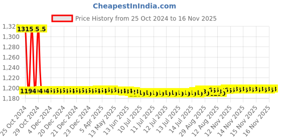moglix.com Auto Pearl PU, Velvet &a; Wooden Beads Black Rectangular Seat Cushion for Toyota Land Cruiser Prado (Pack of 2 ) auto pearl Price History Graph from 25 Oct 2024 to 16 Nov 2025
