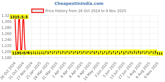 moglix.com Auto Pearl PU, Velvet &a; Wooden Beads Black Rectangular Seat Cushion for Toyota Prius (Pack of 2 ) auto pearl Price History Graph from 26 Oct 2024 to 8 Nov 2025