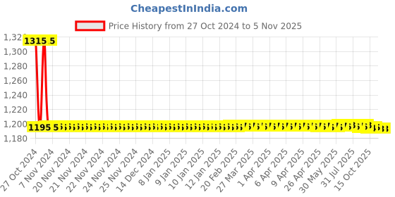 moglix.com Auto Pearl PU, Velvet &a; Wooden Beads Black Rectangular Seat Cushion for Volkswagen Jetta Type-2 (Pack of 2 ) auto pearl Price History Graph from 27 Oct 2024 to 5 Nov 2025