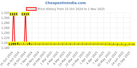moglix.com Auto Pearl PU, Velvet &a; Wooden Beads Black Rectangular Seat Cushion for Volkswagen Polo GT (Pack of 2 ) auto pearl Price History Graph from 25 Oct 2024 to 31 Oct 2025