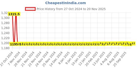moglix.com Auto Pearl PU, Velvet &a; Wooden Beads Black Rectangular Seat Cushion for Volvo V40 (Pack of 2 ) auto pearl Price History Graph from 27 Oct 2024 to 18 Nov 2025